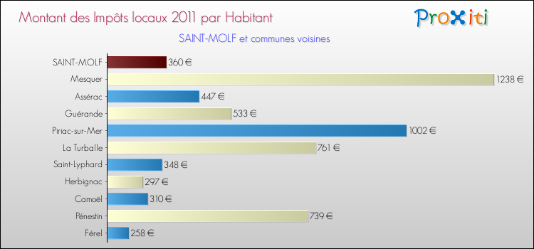Montant des impôts locaux par Habitant pour SAINT-MOLF et les communes proches Comparaison des impôts locaux par habitant pour SAINT-MOLF et les communes voisines