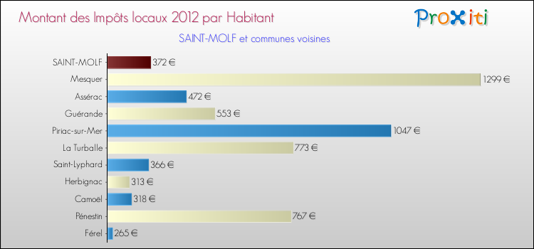 Montant des impôts locaux par Habitant pour SAINT-MOLF et les communes proches Comparaison des impôts locaux par habitant pour SAINT-MOLF et les communes voisines