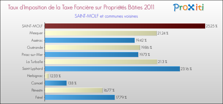 Taux d'imposition de la taxe foncière sur le bati 2011 pour SAINT-MOLF et les communes proches Comparaison des taux d'imposition de la taxe foncière sur le bati 2011 pour SAINT-MOLF et les communes voisines