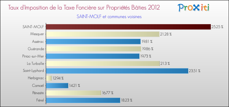 Taux d'imposition de la taxe foncière sur le bati 2012 pour SAINT-MOLF et les communes proches Comparaison des taux d'imposition de la taxe foncière sur le bati 2012 pour SAINT-MOLF et les communes voisines