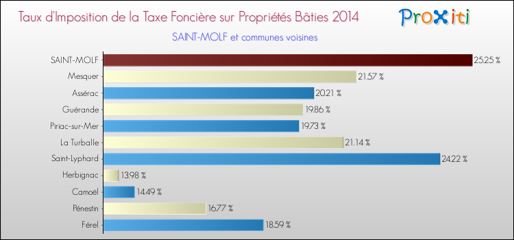 Taux d'imposition de la taxe foncière sur le bati 2014 pour SAINT-MOLF et les communes proches Comparaison des taux d'imposition de la taxe foncière sur le bati 2014 pour SAINT-MOLF et les communes voisines