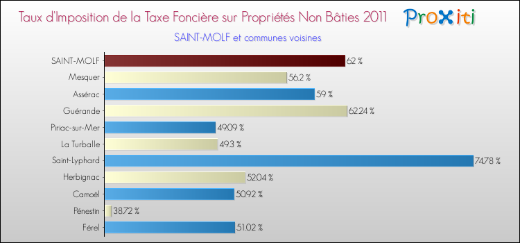 Taux d'imposition de la taxe foncière sur les immeubles et terrains non batis 2011 pour SAINT-MOLF et les communes proches Comparaison des taux d'imposition de la taxe foncière sur les immeubles et terrains non batis 2011 pour SAINT-MOLF et les communes voisines