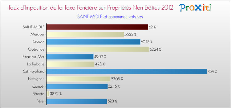 Taux d'imposition de la taxe foncière sur les immeubles et terrains non batis 2012 pour SAINT-MOLF et les communes proches Comparaison des taux d'imposition de la taxe foncière sur les immeubles et terrains non batis 2012 pour SAINT-MOLF et les communes voisines