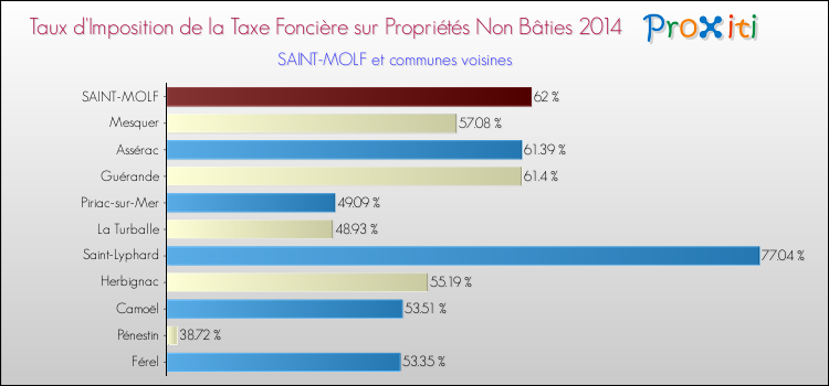 Taux d'imposition de la taxe foncière sur les immeubles et terrains non batis 2014 pour SAINT-MOLF et les communes proches Comparaison des taux d'imposition de la taxe foncière sur les immeubles et terrains non batis 2014 pour SAINT-MOLF et les communes voisines