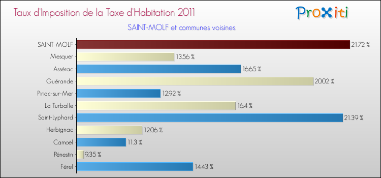 Taux d'imposition de la taxe d'habitation 2011 pour SAINT-MOLF et les communes proches Comparaison des taux d'imposition de la taxe d'habitation 2011 pour SAINT-MOLF et les communes voisines