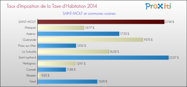 Taux d'imposition de la taxe d'habitation 2014 pour SAINT-MOLF et les communes proches Comparaison des taux d'imposition de la taxe d'habitation 2014 pour SAINT-MOLF et les communes voisines