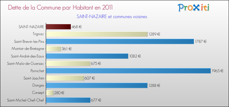 Dette par habitant de la commune en 2011 pour SAINT-NAZAIRE et les communes proches Comparaison de la dette par habitant de la commune en 2011 pour SAINT-NAZAIRE et les communes voisines