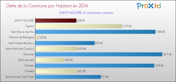 Dette par habitant de la commune en 2014 pour SAINT-NAZAIRE et les communes proches Comparaison de la dette par habitant de la commune en 2014 pour SAINT-NAZAIRE et les communes voisines