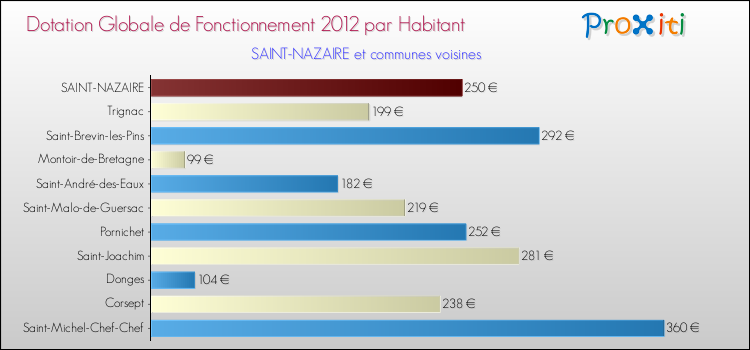 Montant des dotations globales de fonctionnement DGF par Habitant pour SAINT-NAZAIRE et les communes proches Comparaison des des dotations globales de fonctionnement DGF par habitant pour SAINT-NAZAIRE et les communes voisines