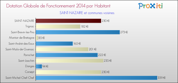 Montant des dotations globales de fonctionnement DGF par Habitant pour SAINT-NAZAIRE et les communes proches en 2014. Comparaison des des dotations globales de fonctionnement DGF par habitant pour SAINT-NAZAIRE et les communes voisines en 2014.