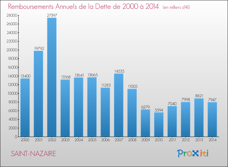 Evolution de l'annuité de la dette pour la commune de SAINT-NAZAIRE de 2000 à 2014 Annuités de la dette pour SAINT-NAZAIRE de 2000 à 2014