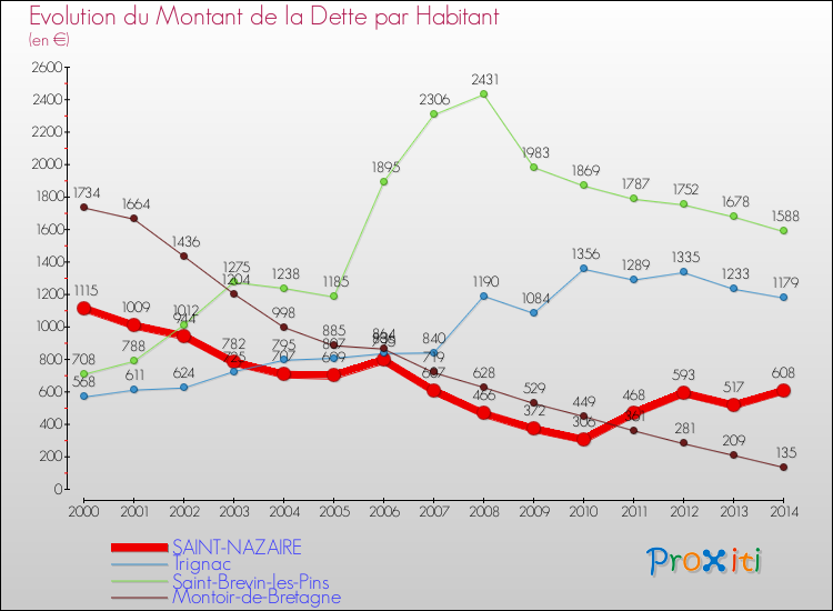 Evolution de la dette par habitant pour la commune de SAINT-NAZAIRE et les communes proches de 2000 à 2014 Comparaison de la dette par habitant pour SAINT-NAZAIRE et les communes voisines de 2000 à 2014