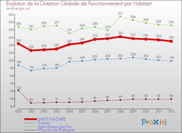 Evolution et montant de la dotation globale de fonctionnement par Habitant pour SAINT-NAZAIRE et les communes proches Comparaison des dotations globales de fonctionnement par habitant pour SAINT-NAZAIRE et les communes voisines