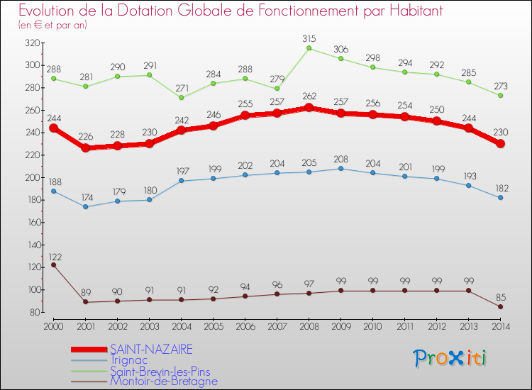 Evolution et montant de la dotation globale de fonctionnement par Habitant pour SAINT-NAZAIRE et les communes proches de 2000 à 2014. Comparaison des dotations globales de fonctionnement par habitant pour SAINT-NAZAIRE et les communes voisines de 2000 à 2014.
