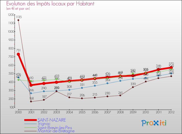 Evolution et montant des impôts locaux par Habitant pour SAINT-NAZAIRE et les communes proches Comparaison des impôts locaux par habitant pour SAINT-NAZAIRE et les communes voisines