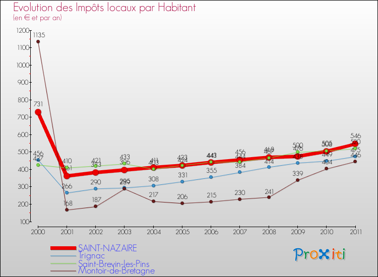 Evolution et montant des impôts locaux par Habitant pour SAINT-NAZAIRE et les communes proches Comparaison des impôts locaux par habitant pour SAINT-NAZAIRE et les communes voisines