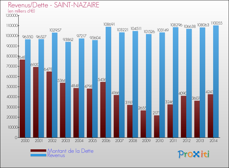 Evolution comparée de la dette et des revenus pour la commune de SAINT-NAZAIRE de 2000 à 2014 Comparaison de la dette et des revenus pour SAINT-NAZAIRE de 2000 à 2014