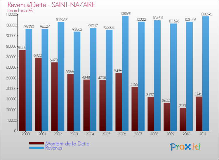 Evolution comparée de la dette et des revenus pour la commune de SAINT-NAZAIRE de 2000 à 2011 Comparaison de la dette et des revenus pour SAINT-NAZAIRE de 2000 à 2011
