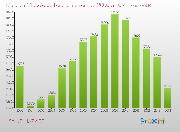 Evolution du montant de la Dotation Globale de Fonctionnement pour la commune de SAINT-NAZAIRE de 2000 à 2014 Evolution du montant de la Dotation Globale de Fonctionnement pour SAINT-NAZAIRE de 2000 à 2014