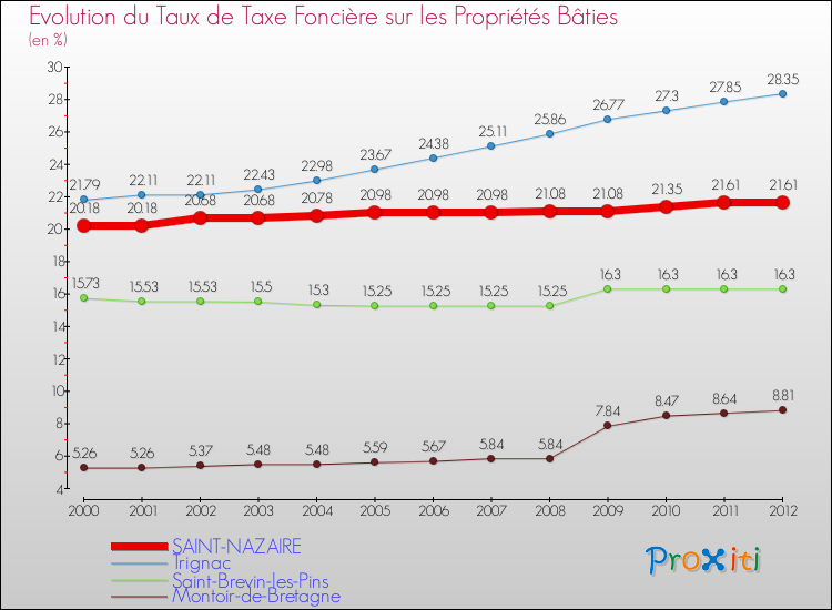 Evolution du taux de la taxe foncière sur le bati pour SAINT-NAZAIRE et les communes proches de 2000 à 2012 Comparaison des taux de taxe foncière sur le bati pour SAINT-NAZAIRE et les communes voisines de 2000 à 2012