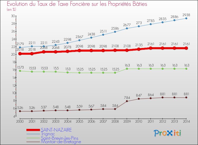 Evolution du taux de la taxe foncière sur le bati pour SAINT-NAZAIRE et les communes proches de 2000 à 2014 Comparaison des taux de taxe foncière sur le bati pour SAINT-NAZAIRE et les communes voisines de 2000 à 2014