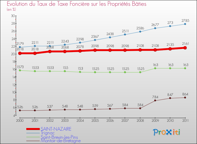 Evolution du taux de la taxe foncière sur le bati pour SAINT-NAZAIRE et les communes proches Comparaison des taux de taxe foncière sur le bati pour SAINT-NAZAIRE et les communes voisines