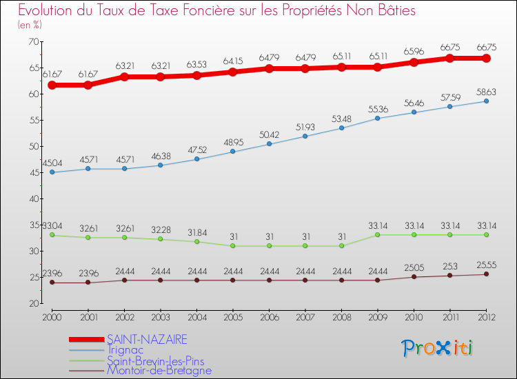 Evolution du taux de la taxe foncière sur les immeubles et terrains non batis pour SAINT-NAZAIRE et les communes proches de 2000 à 2012 Comparaison des taux de la taxe foncière sur les immeubles et terrains non batis pour SAINT-NAZAIRE et les communes voisines de 2000 à 2012