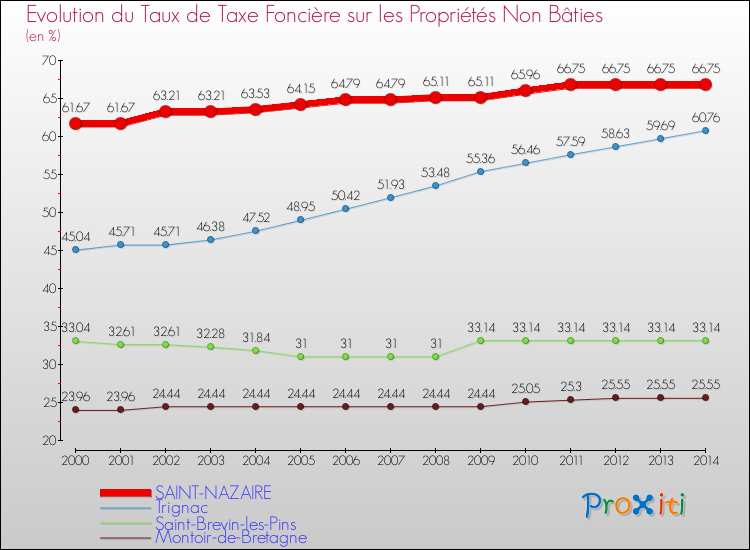 Evolution du taux de la taxe foncière sur les immeubles et terrains non batis pour SAINT-NAZAIRE et les communes proches de 2000 à 2014 Comparaison des taux de la taxe foncière sur les immeubles et terrains non batis pour SAINT-NAZAIRE et les communes voisines de 2000 à 2014