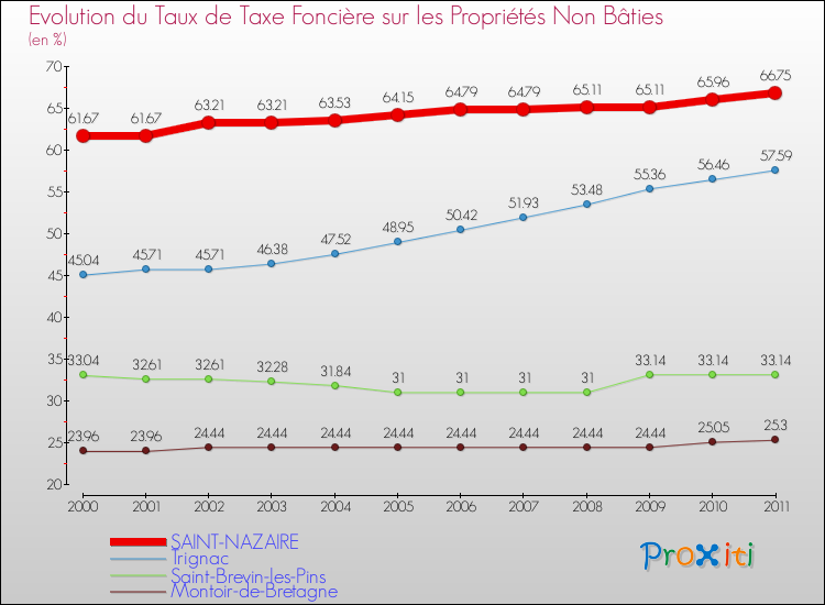 Evolution du taux de la taxe foncière sur les immeubles et terrains non batis pour SAINT-NAZAIRE et les communes proches Comparaison des taux de la taxe foncière sur les immeubles et terrains non batis pour SAINT-NAZAIRE et les communes voisines