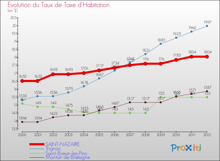 Evolution du taux de la taxe d'habitation pour SAINT-NAZAIRE et les communes proches Comparaison des taux de la taxe d'habitation pour SAINT-NAZAIRE et les communes voisines