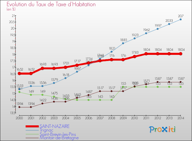 Evolution du taux de la taxe d'habitation pour SAINT-NAZAIRE et les communes proches de 2000 à 2014 Comparaison des taux de la taxe d'habitation pour SAINT-NAZAIRE et les communes voisines de 2000 à 2014