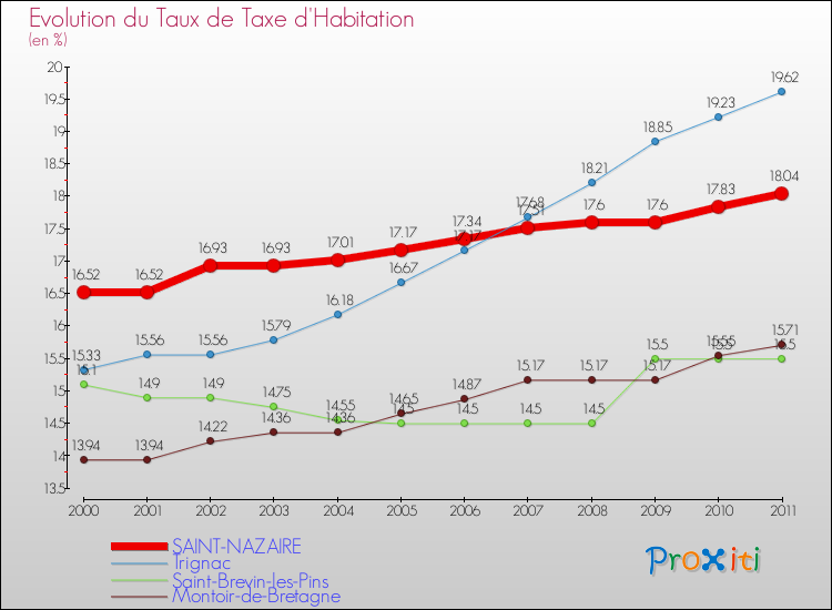 Evolution du taux de la taxe d'habitation pour SAINT-NAZAIRE et les communes proches Comparaison des taux de la taxe d'habitation pour SAINT-NAZAIRE et les communes voisines