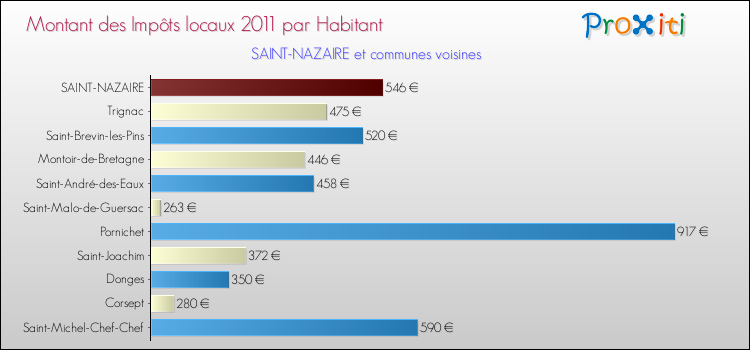 Montant des impôts locaux par Habitant pour SAINT-NAZAIRE et les communes proches Comparaison des impôts locaux par habitant pour SAINT-NAZAIRE et les communes voisines