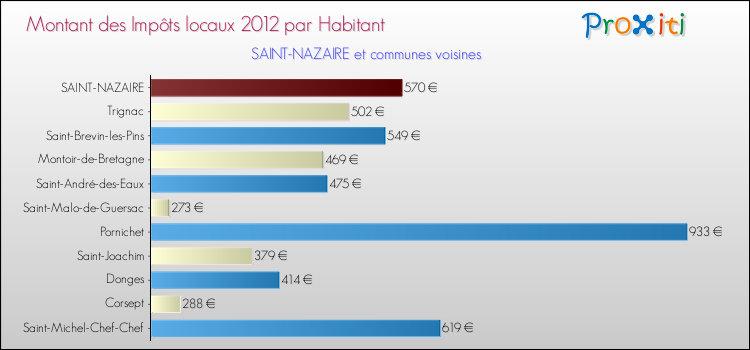 Montant des impôts locaux par Habitant pour SAINT-NAZAIRE et les communes proches Comparaison des impôts locaux par habitant pour SAINT-NAZAIRE et les communes voisines