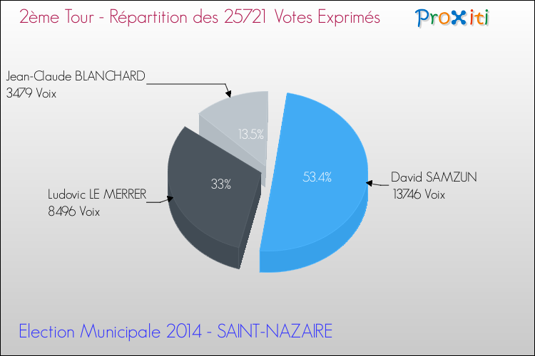 Répartition des votes exprimés au 2ème Tour des Elections Municipales 2014 de la commune de SAINT-NAZAIRE Elections Municipales 2014 - Répartition des votes exprimés au 2ème Tour pour la commune de SAINT-NAZAIRE