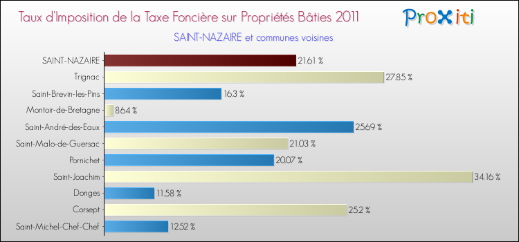 Taux d'imposition de la taxe foncière sur le bati 2011 pour SAINT-NAZAIRE et les communes proches Comparaison des taux d'imposition de la taxe foncière sur le bati 2011 pour SAINT-NAZAIRE et les communes voisines