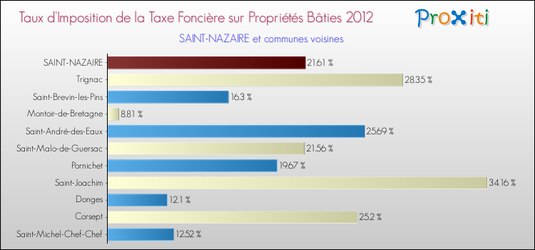 Taux d'imposition de la taxe foncière sur le bati 2012 pour SAINT-NAZAIRE et les communes proches Comparaison des taux d'imposition de la taxe foncière sur le bati 2012 pour SAINT-NAZAIRE et les communes voisines