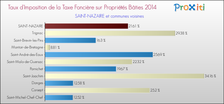 Taux d'imposition de la taxe foncière sur le bati 2014 pour SAINT-NAZAIRE et les communes proches Comparaison des taux d'imposition de la taxe foncière sur le bati 2014 pour SAINT-NAZAIRE et les communes voisines