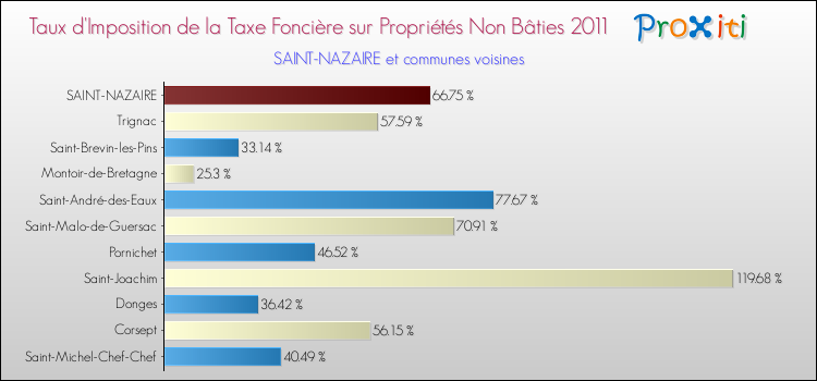 Taux d'imposition de la taxe foncière sur les immeubles et terrains non batis 2011 pour SAINT-NAZAIRE et les communes proches Comparaison des taux d'imposition de la taxe foncière sur les immeubles et terrains non batis 2011 pour SAINT-NAZAIRE et les communes voisines