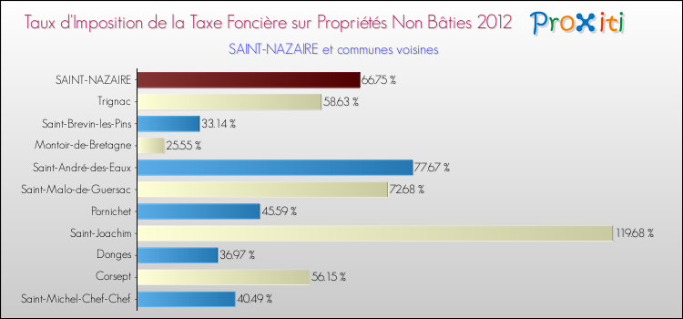Taux d'imposition de la taxe foncière sur les immeubles et terrains non batis 2012 pour SAINT-NAZAIRE et les communes proches Comparaison des taux d'imposition de la taxe foncière sur les immeubles et terrains non batis 2012 pour SAINT-NAZAIRE et les communes voisines