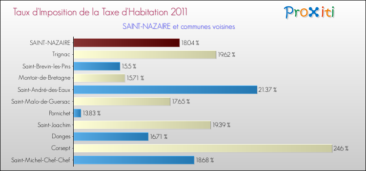 Taux d'imposition de la taxe d'habitation 2011 pour SAINT-NAZAIRE et les communes proches Comparaison des taux d'imposition de la taxe d'habitation 2011 pour SAINT-NAZAIRE et les communes voisines