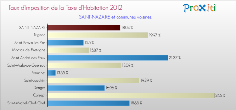 Taux d'imposition de la taxe d'habitation 2012 pour SAINT-NAZAIRE et les communes proches Comparaison des taux d'imposition de la taxe d'habitation 2012 pour SAINT-NAZAIRE et les communes voisines