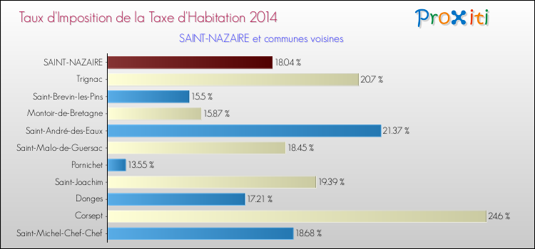 Taux d'imposition de la taxe d'habitation 2014 pour SAINT-NAZAIRE et les communes proches Comparaison des taux d'imposition de la taxe d'habitation 2014 pour SAINT-NAZAIRE et les communes voisines