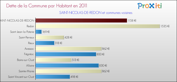 Dette par habitant de la commune en 2011 pour SAINT-NICOLAS-DE-REDON et les communes proches Comparaison de la dette par habitant de la commune en 2011 pour SAINT-NICOLAS-DE-REDON et les communes voisines