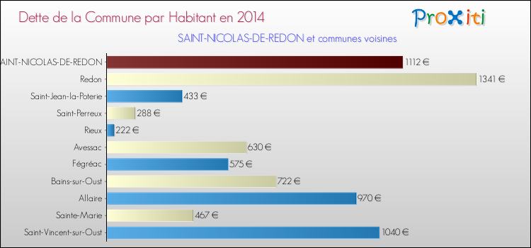 Dette par habitant de la commune en 2014 pour SAINT-NICOLAS-DE-REDON et les communes proches Comparaison de la dette par habitant de la commune en 2014 pour SAINT-NICOLAS-DE-REDON et les communes voisines