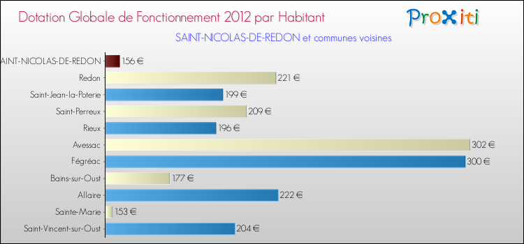 Montant des dotations globales de fonctionnement DGF par Habitant pour SAINT-NICOLAS-DE-REDON et les communes proches Comparaison des des dotations globales de fonctionnement DGF par habitant pour SAINT-NICOLAS-DE-REDON et les communes voisines