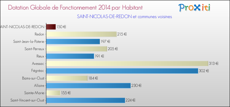 Montant des dotations globales de fonctionnement DGF par Habitant pour SAINT-NICOLAS-DE-REDON et les communes proches en 2014. Comparaison des des dotations globales de fonctionnement DGF par habitant pour SAINT-NICOLAS-DE-REDON et les communes voisines en 2014.