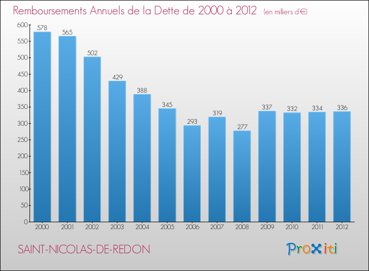 Evolution de l'annuité de la dette pour la commune de SAINT-NICOLAS-DE-REDON de 2000 à 2012 Annuités de la dette pour SAINT-NICOLAS-DE-REDON de 2000 à 2012