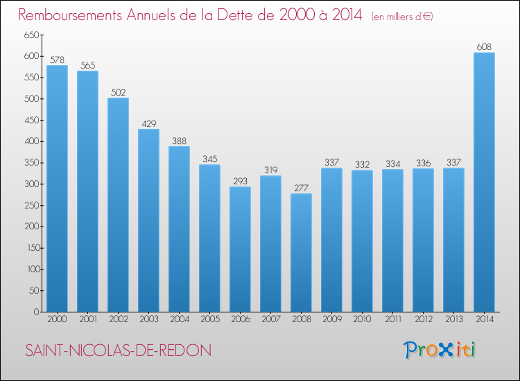 Evolution de l'annuité de la dette pour la commune de SAINT-NICOLAS-DE-REDON de 2000 à 2014 Annuités de la dette pour SAINT-NICOLAS-DE-REDON de 2000 à 2014