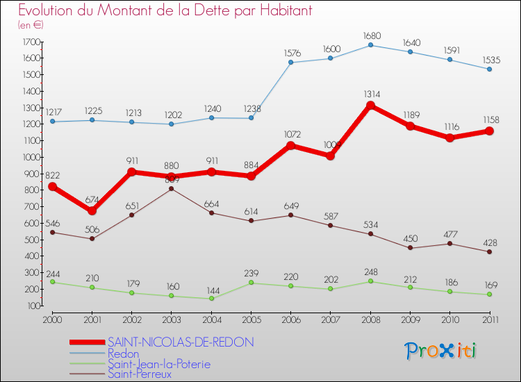 Evolution de la dette par habitant pour la commune de SAINT-NICOLAS-DE-REDON et les communes proches Comparaison de la dette par habitant pour SAINT-NICOLAS-DE-REDON et les communes voisines